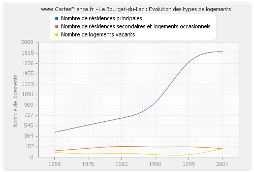 Le Bourget-du-Lac : Evolution des types de logements